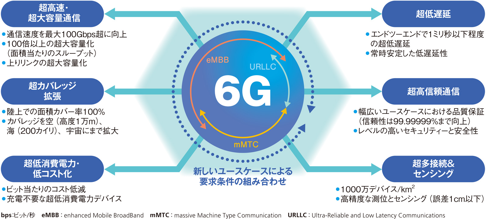 6G」の要求条件は6つ、5Gと比べて何がスゴイのか | 日経クロステック ...