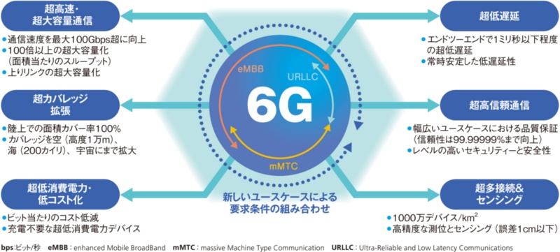 6g の要求条件は6つ 5gと比べて何がスゴイのか 日経クロステック Xtech 6g の要求条件は6つ 5gと比べて何がスゴイのか 日経クロステック Xtech