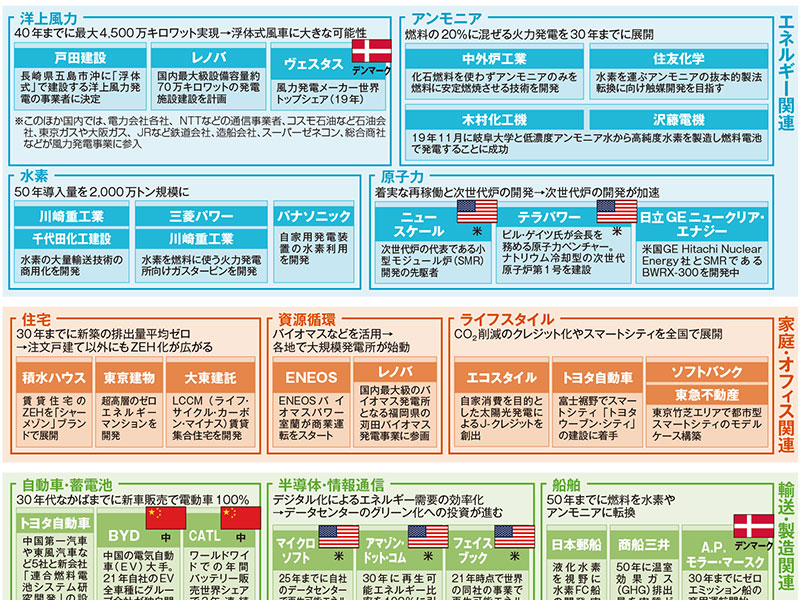 業界地図で一目瞭然 カーボンニュートラル をめぐる産業構造 日経クロステック Xtech