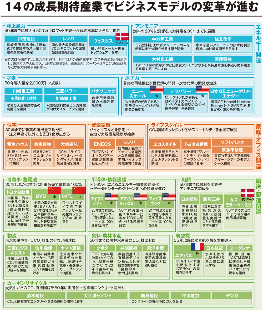 グリーンエコノミーの業界地図、14の成長産業をけん引する日本企業は