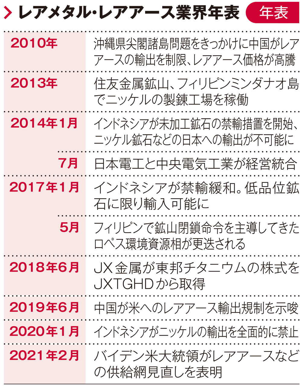 レアメタル レアアースの業界地図 1国への依存はリスク大 日経クロステック Xtech