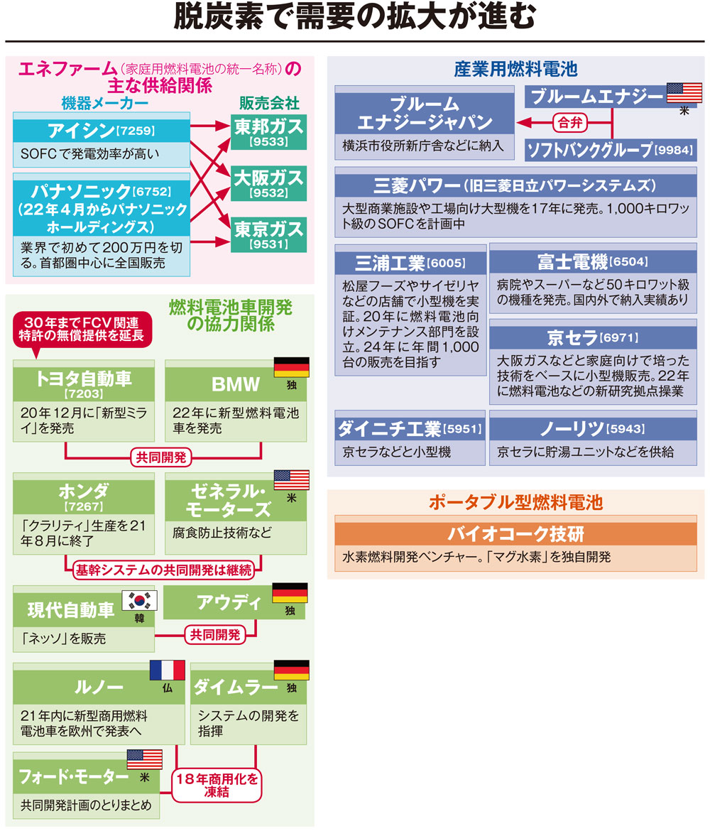 市場拡大が続く燃料電池の業界地図、主なプレーヤーは？ | 日経クロス