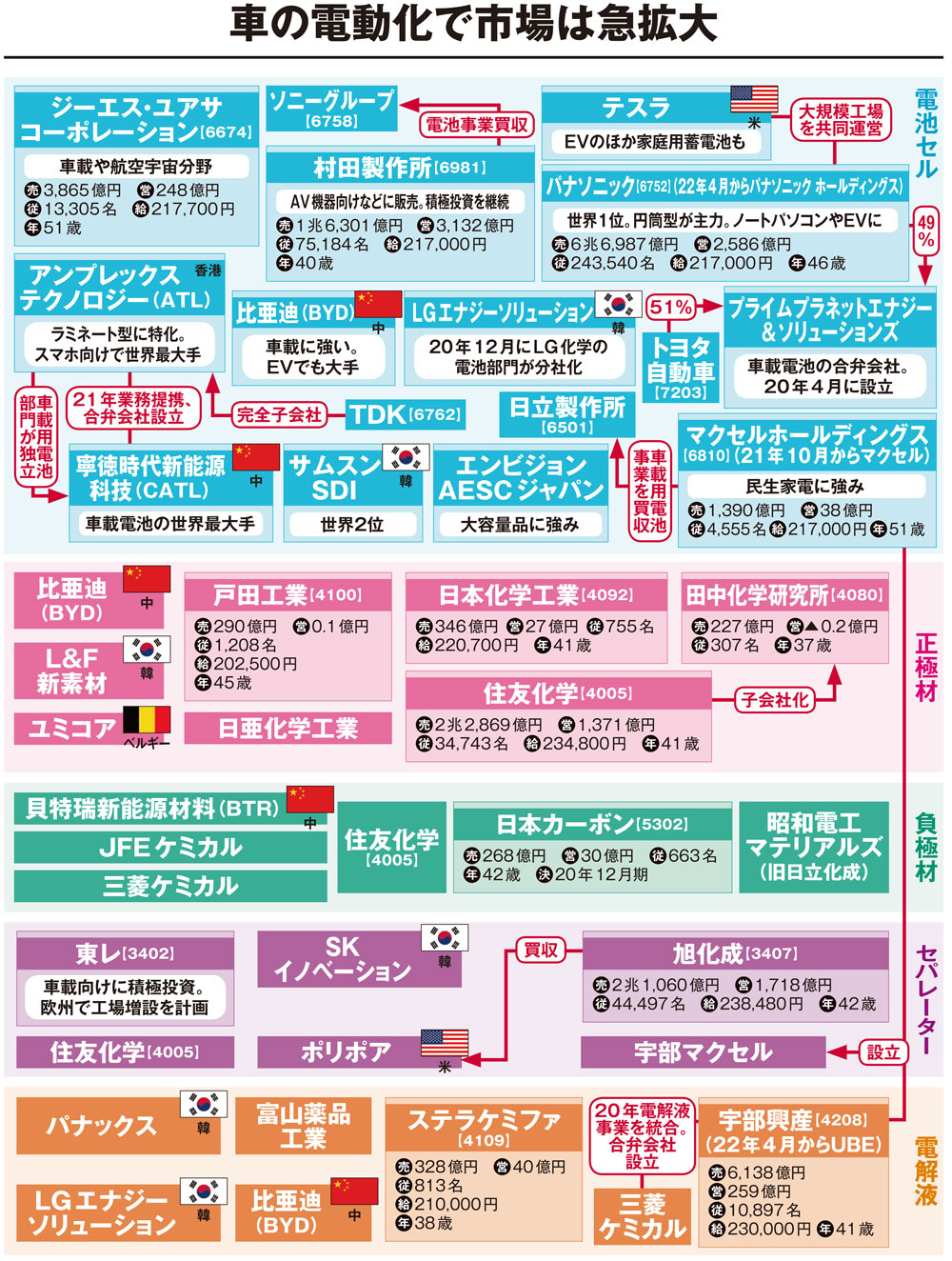 出資・供給関係が一目で分かる、リチウムイオン電池の業界地図 出資・供給関係が一目で分かる、リチウムイオン電池の業界地図