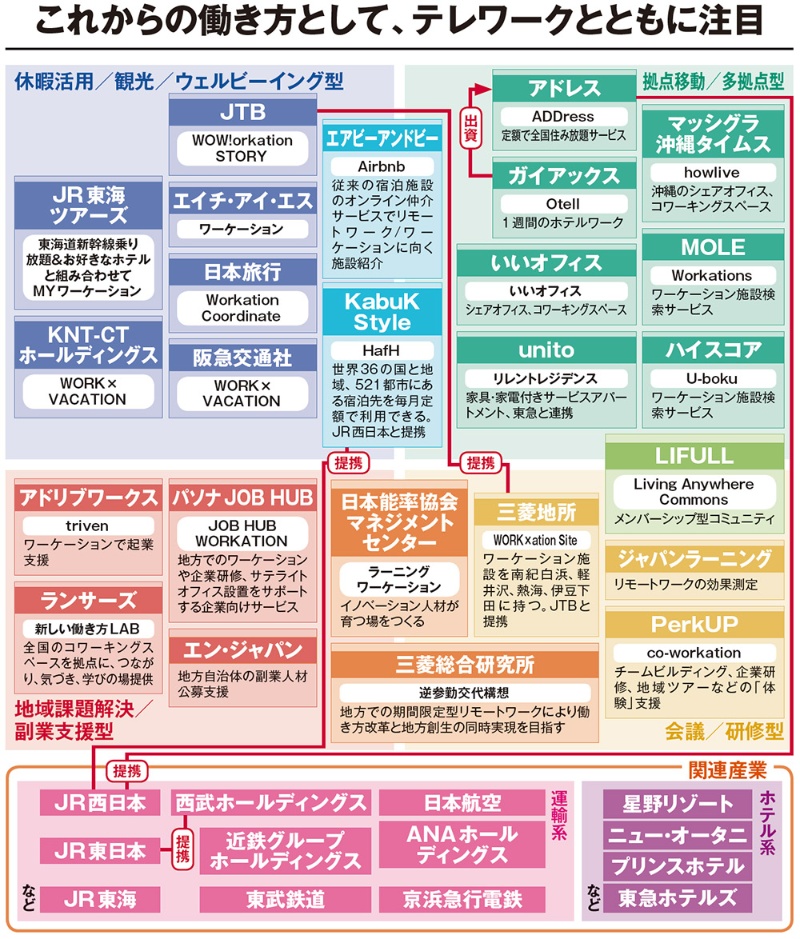 4つの分類で整理 ワーケーション の業界地図 日経クロステック Xtech 4つの分類で整理 ワーケーション の業界地図 日経クロステック Xtech