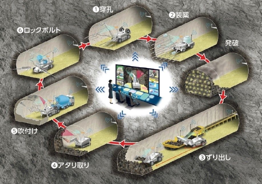 「A4CSEL for Tunnel（クワッドアクセル・フォー・トンネル）」の概要。6工種の自動化を進め、山岳トンネル工事の生産性を高める（資料：鹿島）