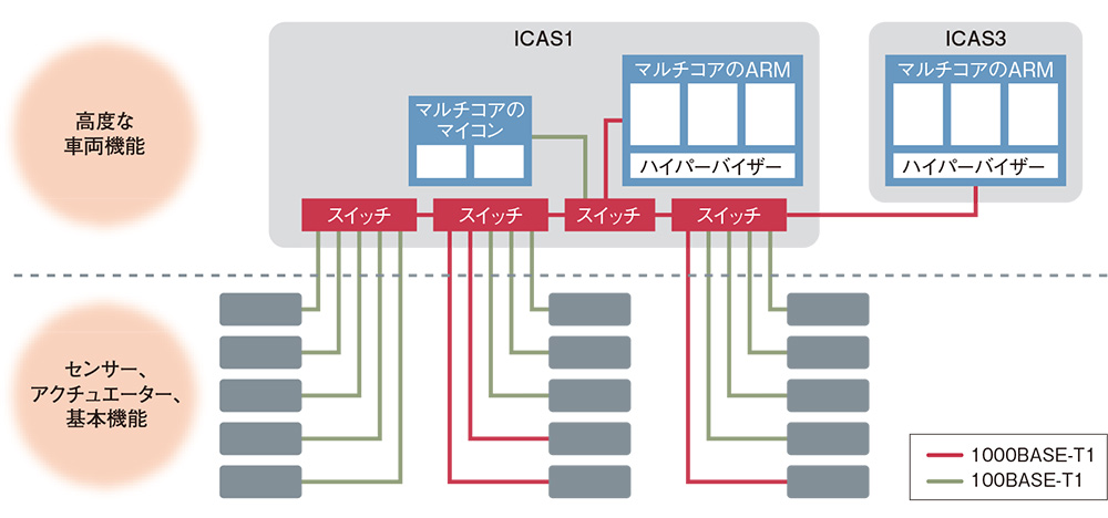 図2　VWが推進するE／Eアーキテクチャー