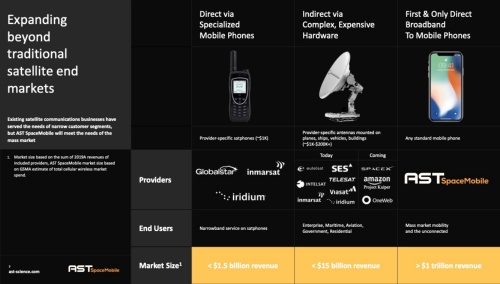 これまでの衛星通信サービスと、ASTのスペースモバイル計画の違い