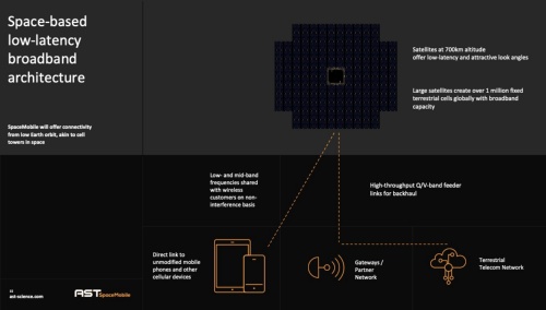 スペースモバイル計画のネットワーク構成。通常の携帯電話を使って人工衛星と直接通信できる点が最大の特徴だ