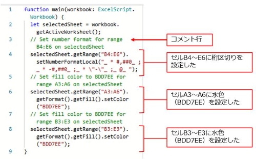 記録されたOfficeスクリプトは、画面のような記述になっている。//で始まる緑色の行は、プログラムの実行に影響しないコメント行だ。この画面のスクリプトは「絶対モード」で記録したもの。水色は「BDD7EE」というHTMLの16進数のカラーコードで指定されている