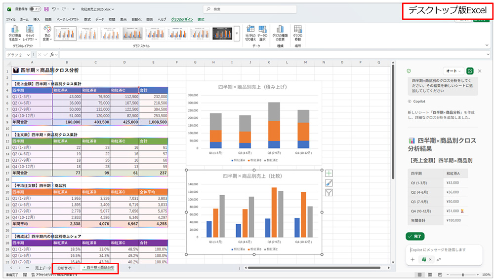 「Copilotで編集」は、開いているブックに新しいシートを追加する形で集計や分析の結果を残せる。画面は「Copilotで編集」から分析した結果が新しいシートに追加されたものだ