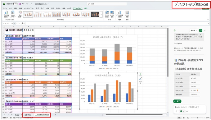 「Copilotで編集」は、開いているブックに新しいシートを追加する形で集計や分析の結果を残せる。画面は「Copilotで編集」から分析した結果が新しいシートに追加されたものだ
