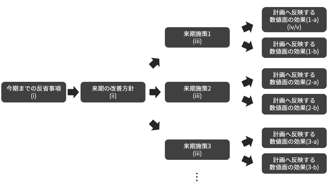 経営企画部門も納得、予算作成時はこのテンプレートを使おう | 日経