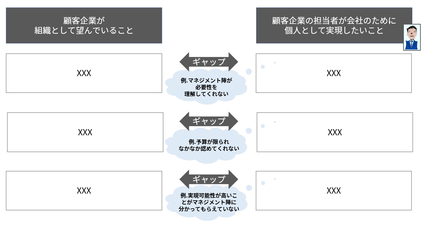 担当者の悩みの原因となっているギャップは何か把握する