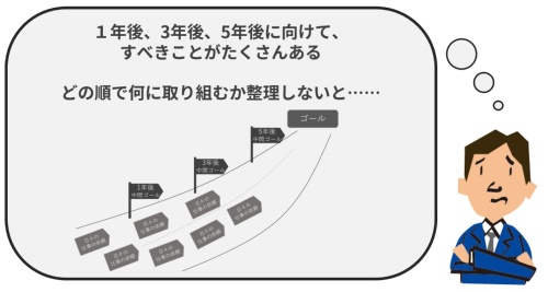 どの順で何に取り組むか、計画づくりは重要