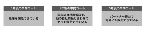 中間ゴールでどうなっていたいかを書き出す