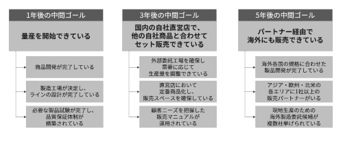 中間ゴールを構成要素に分解する