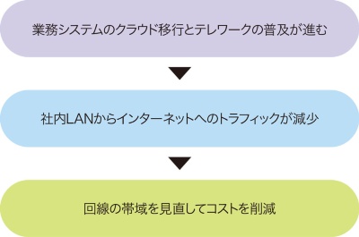 インターネット回線を見直す