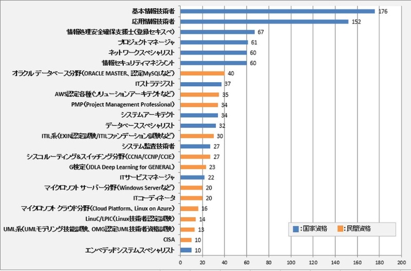 役立つit資格 ランキングに異変 前回調査トップから9位に転落したのはあれ 日経クロステック Xtech 役立つit資格 ランキングに異変 前回調査トップから9位に転落したのはあれ 日経クロステック Xtech