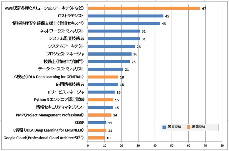 取得したいit資格 で2年連続マイナス 人気にかげりのdx関連資格とは 日経クロステック Xtech 取得したいit資格 で2年連続マイナス 人気にかげりのdx関連資格とは 日経クロステック Xtech