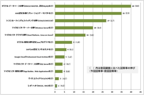 保有するITベンダー認定資格