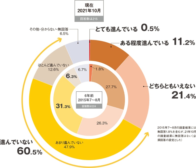 スマート工場の実現 世界より遅れている が6割 アンケート調査 日経クロステック Xtech
