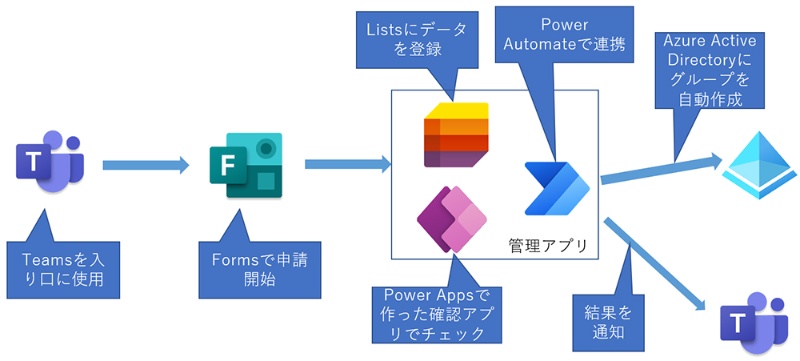 ぐじゃぐじゃ になりがちなteamsのチームをpower Platformで管理する 日経クロステック Xtech ぐじゃぐじゃ になりがちなteamsのチームをpower Platformで管理する 日経クロステック Xtech