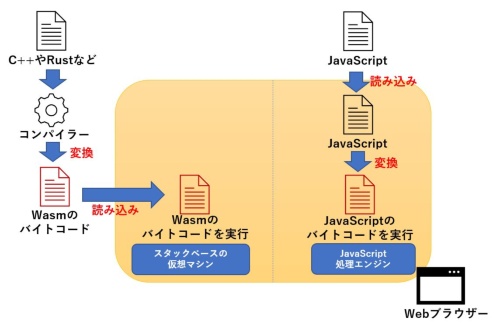 WebAssemblyとJavaScriptの処理の違い