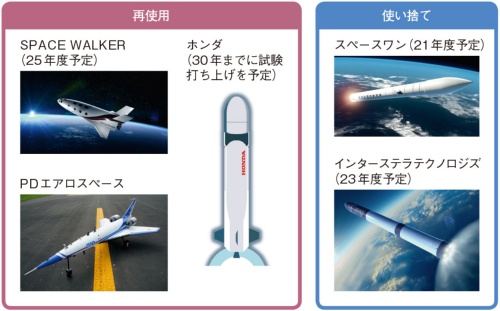 図1　ロケット開発に取り組む日本企業の例
