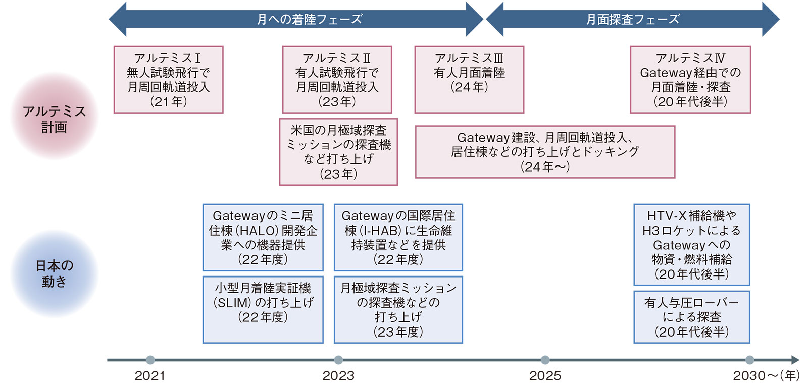 図2　国際的ミッションとして加速する月開発