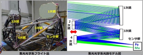 図3　センサー部の集光光学系の構成