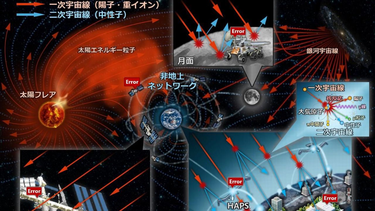 NTTなど、半導体の障害発生率で世界初実証　宇宙参入のハードル下げる