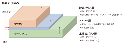 図2　アドマーの包装材への適用例