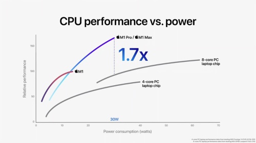 他のPC向けプロセッサーとM1プロセッサーの性能比較。額面通りには受け取れないが、同じ消費電力ではM1のほうが処理能力が高く、さらにパフォーマンスの上限を向上する余地もあるという。ただし上限はサーマルデザインの問題もあるため、ノートPCなどではそこまで引き上げるのは難しいのではないかと考える