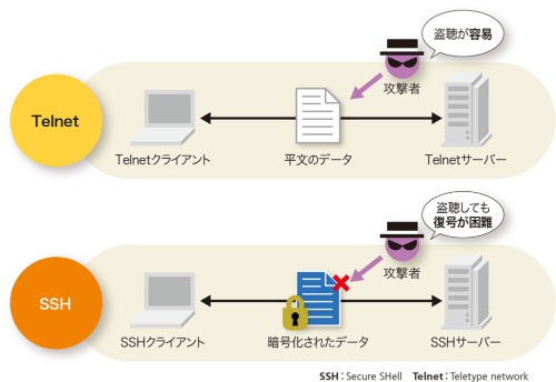 暗号化と認証でデータを守る、「SSH」の仕組みを徹底図解 | 日経クロステック(xTECH)