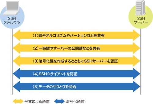 暗号化と認証でデータを守る、「SSH」の仕組みを徹底図解 | 日経クロステック(xTECH)