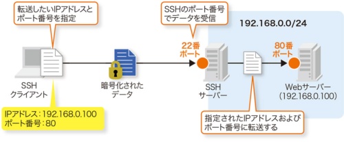 SSHによるポートフォワーディング