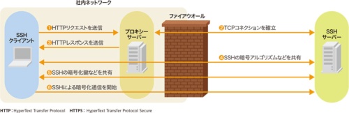 SSH over HTTPSの仕組み
