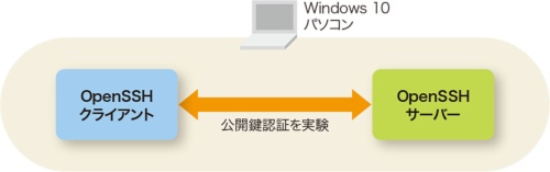 Windows 10パソコン上にSSHクライアントとSSHサーバーを構築