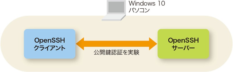 Sshをwindows 10で試す 1台のパソコンで 公開鍵認証 を体験 日経クロステック Xtech