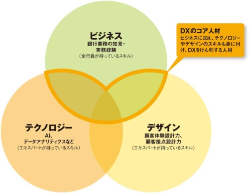 図 三菱UFJ銀行におけるDXのコア人材像