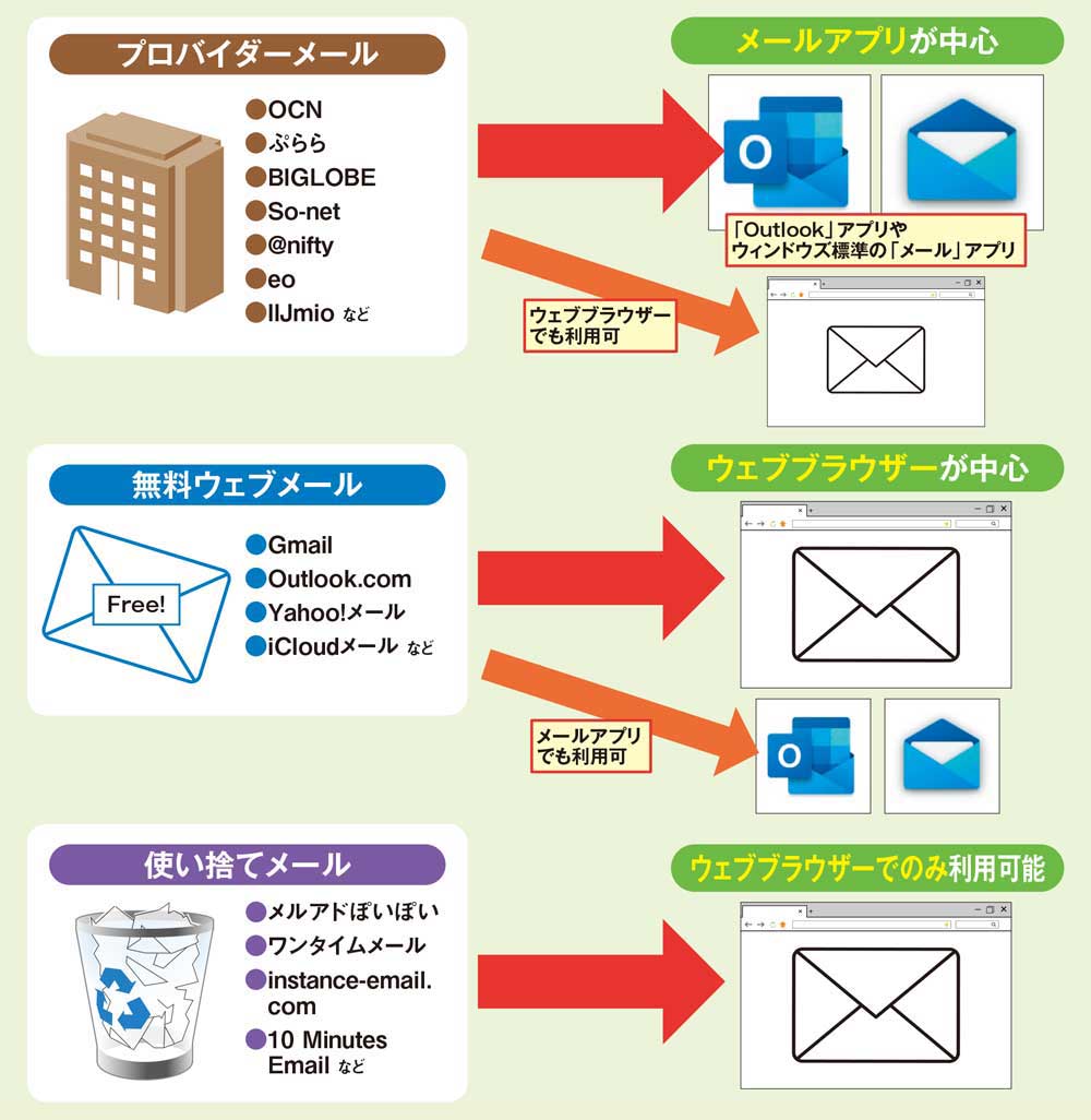 Gmailとプロバイダーメールを同じアプリで一元管理 Tpoに応じて使い分ける 日経クロステック Xtech