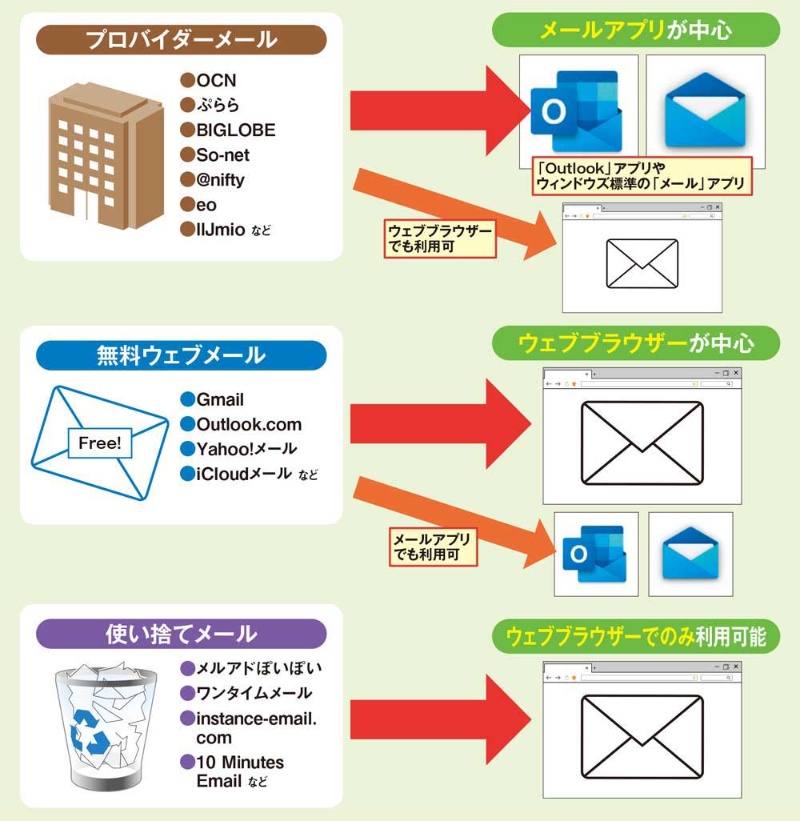Gmailとプロバイダーメールを同じアプリで一元管理 Tpoに応じて使い分ける 日経クロステック Xtech Gmailとプロバイダーメールを同じアプリで一元管理 Tpoに応じて使い分ける 日経クロステック Xtech