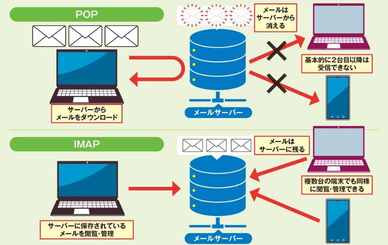 メールアプリの登録で悩む Pop と Imap 両者の違いを改めて比較 日経クロステック Xtech メールアプリの登録で悩む Pop と Imap 両者の違いを改めて比較 日経クロステック Xtech