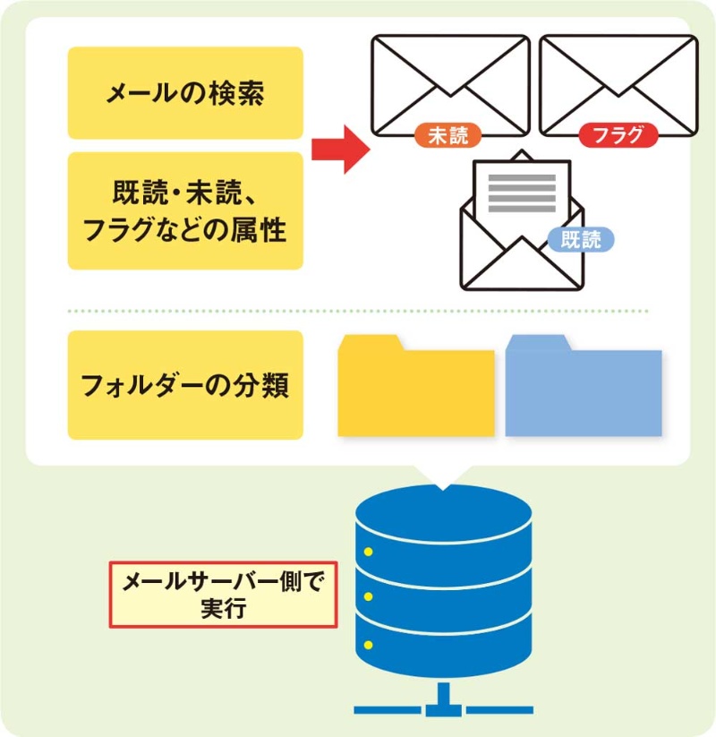 メールアプリの登録で悩む Pop と Imap 両者の違いを改めて比較 日経クロステック Xtech メールアプリの登録で悩む Pop と Imap 両者の違いを改めて比較 日経クロステック Xtech
