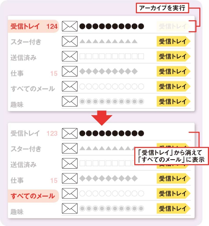 使わなくなったメールの整理に使うgmailの アーカイブ ゴミ箱とどう違う 日経クロステック Xtech 使わなくなったメールの整理に使うgmailの アーカイブ ゴミ箱とどう違う 日経クロステック Xtech