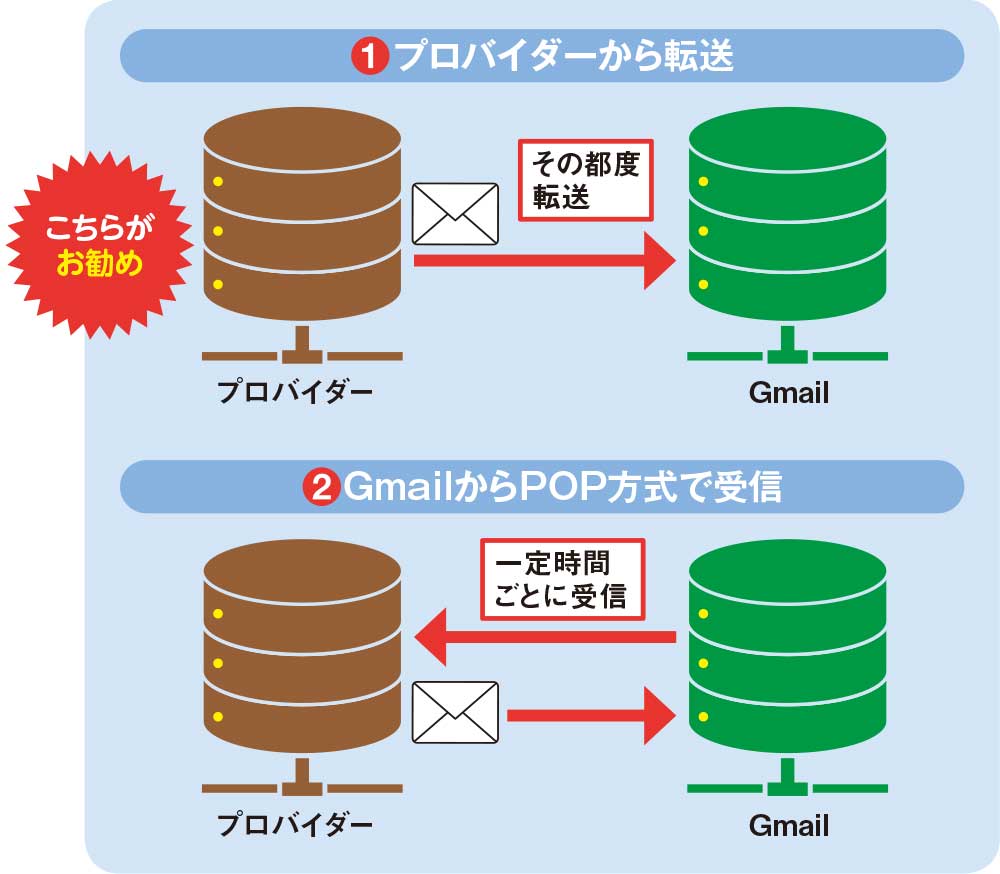 Gmailで受信する2つの方法