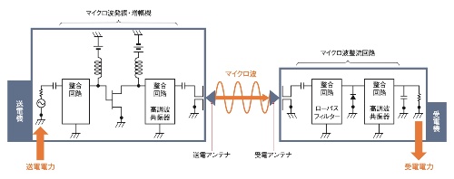 図2　マイクロ波による空間伝送型無線給電の概要
