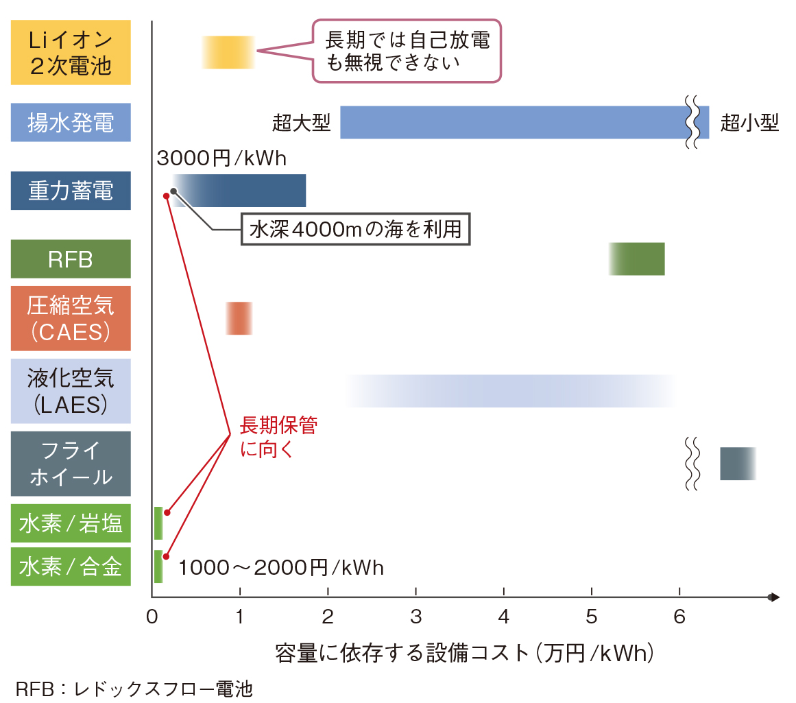 高性能蓄電池―設計基礎研究から開発・評価まで 高性能蓄電池: 設計基礎研究から開発・評価まで |本 | 通販 | Amazon