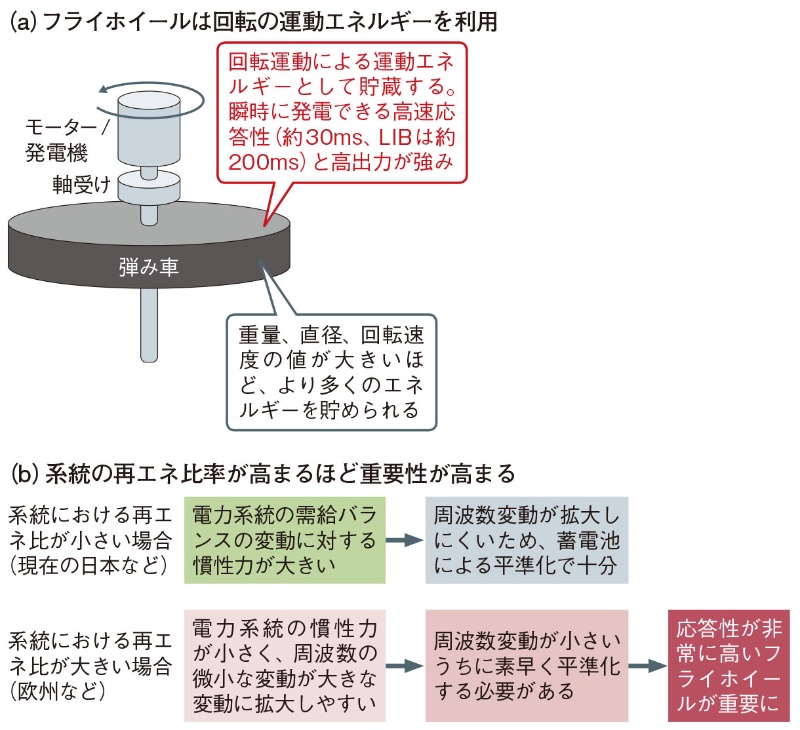 再エネ主力化で重要さを増すフライホイール 蓄電池の劣化を抑制 日経クロステック Xtech 再エネ主力化で重要さを増すフライホイール 蓄電池の劣化を抑制 日経クロステック Xtech