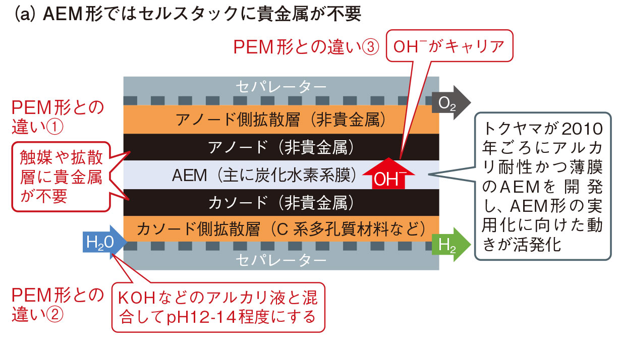 水電解技術のダークホース「AEM形」 安価な鉄が高性能触媒に | 日経